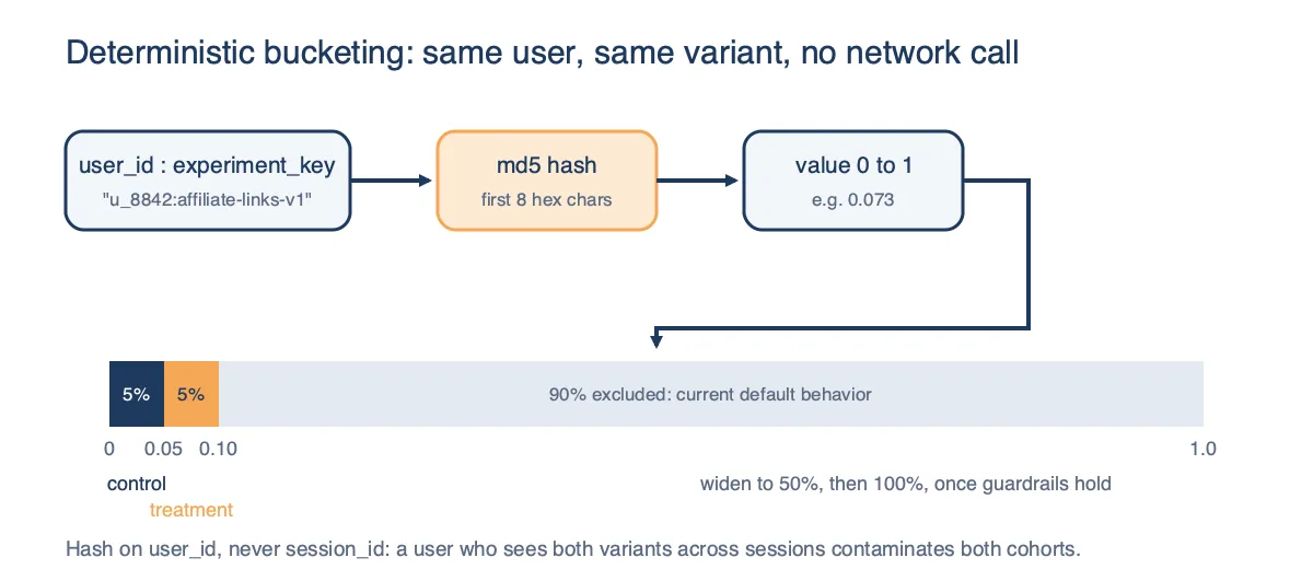 Diagram of deterministic bucketing: user id and experiment key are hashed to a value between 0 and 1, with the first 5% assigned to control, the next 5% to treatment, and the remaining 90% excluded