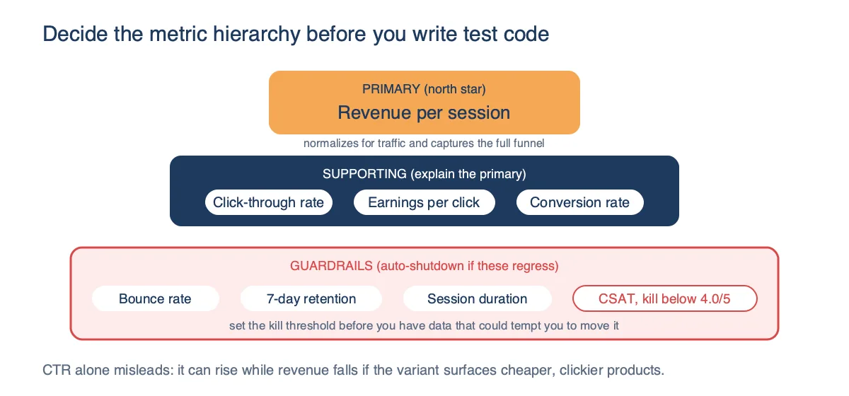 Metric hierarchy with revenue per session as the primary metric, click-through rate, earnings per click and conversion rate as supporting metrics, and bounce rate, retention, session duration and a CSAT kill threshold of 4.0 as guardrails
