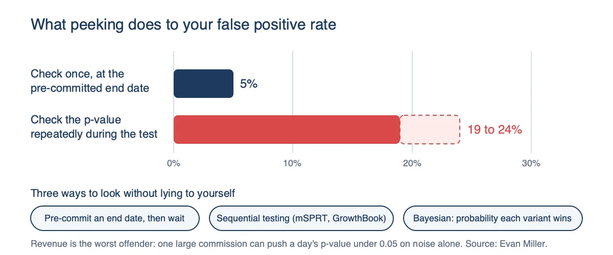Bar chart showing a 5% false positive rate when results are checked once at a pre-committed end date versus 19 to 24% when the p-value is checked repeatedly, with three remedies listed