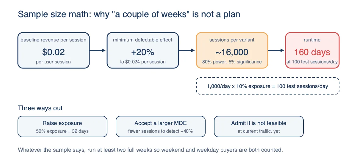 Worked sample size example: a $0.02 baseline revenue per session and a 20% minimum detectable effect need about 16,000 sessions per variant, which at 100 test sessions per day takes 160 days, with three ways out listed