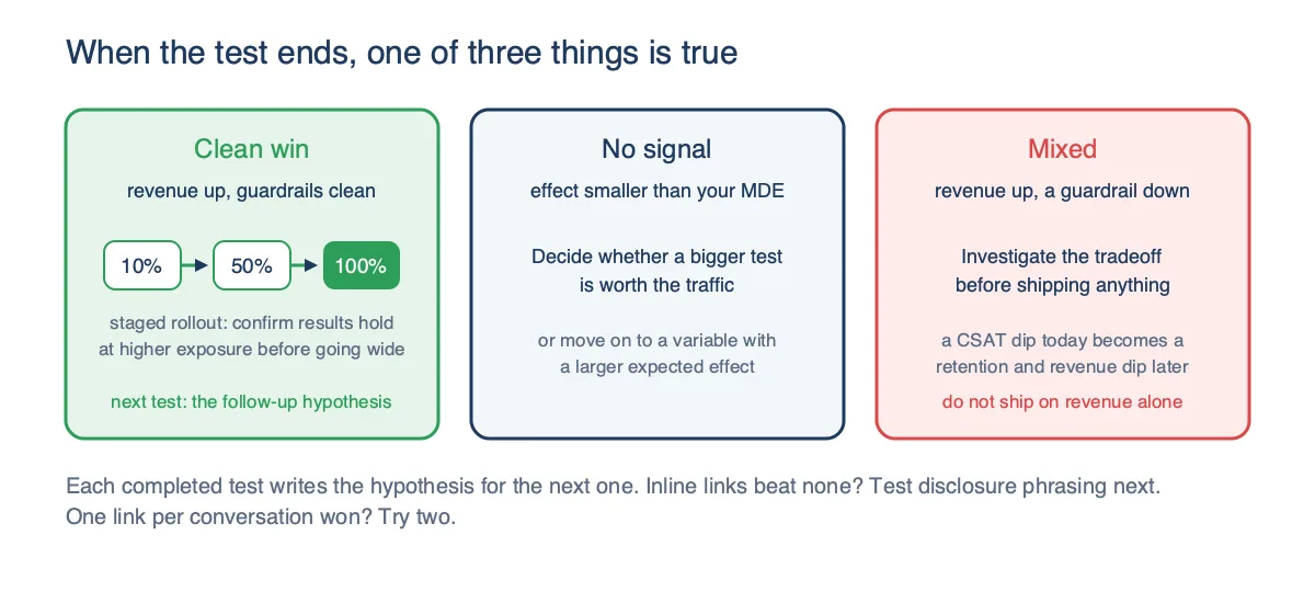 Three outcome cards when a test ends: a clean win with a staged 10, 50, 100 percent rollout, no signal where the effect is smaller than the MDE, and a mixed result where revenue rose but a guardrail fell