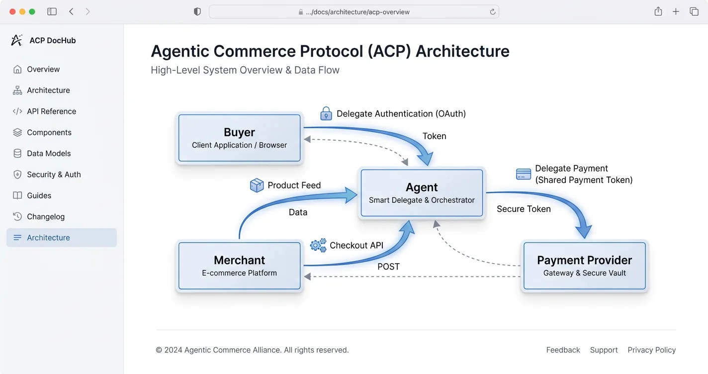 ACP architecture diagram connecting buyer, agent, merchant, and payment provider through product feed, checkout API, and delegate payment