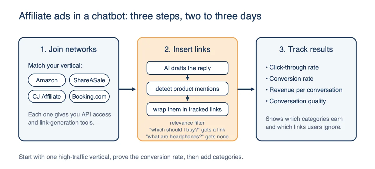 Three-step diagram for affiliate ads in a chatbot: join networks such as Amazon and ShareASale, insert links by detecting product mentions in the AI reply, and track click-through, conversion and revenue per conversation