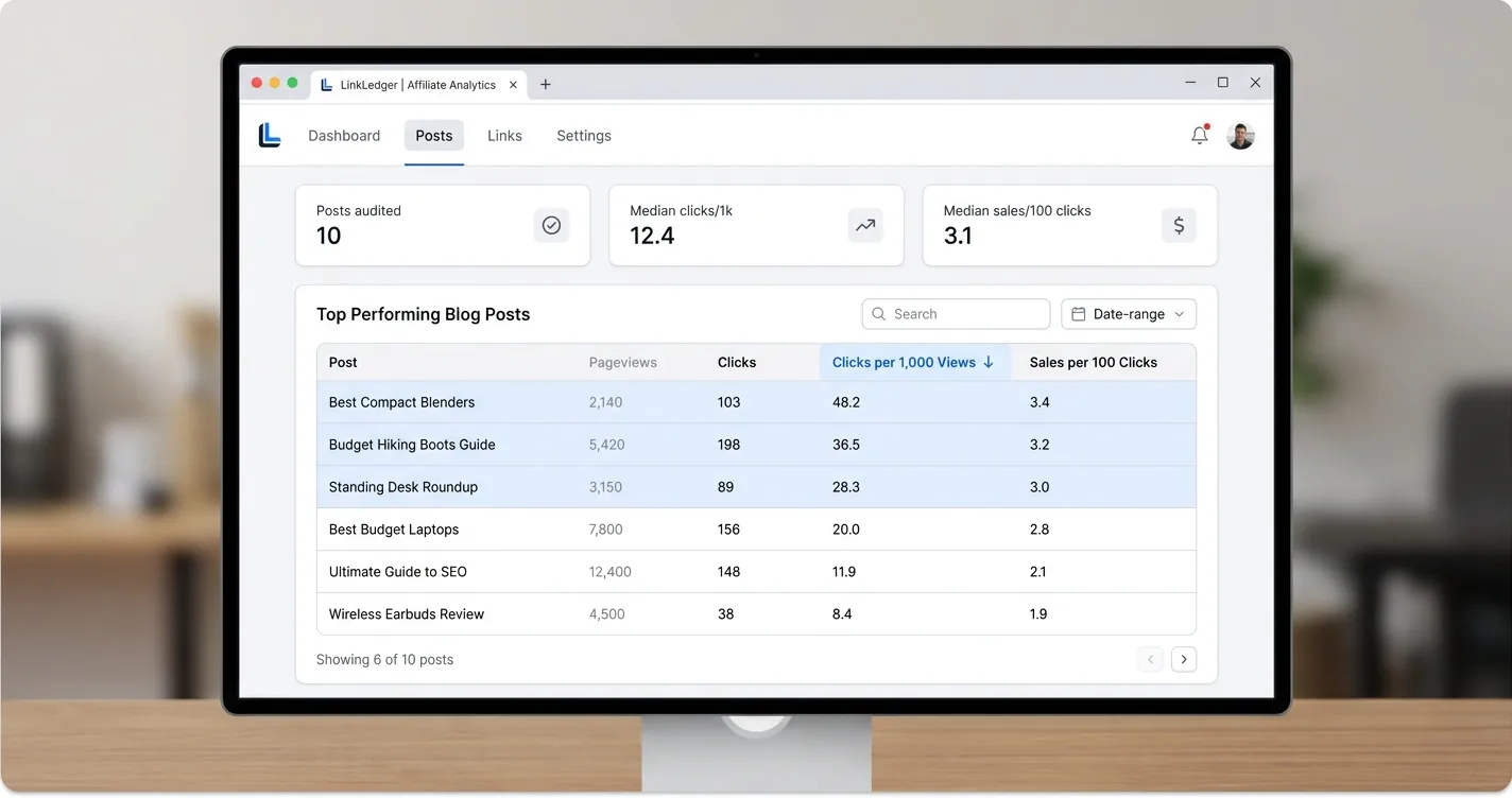 Affiliate analytics dashboard listing blog posts sorted by clicks per 1,000 pageviews with the pageview column dimmed