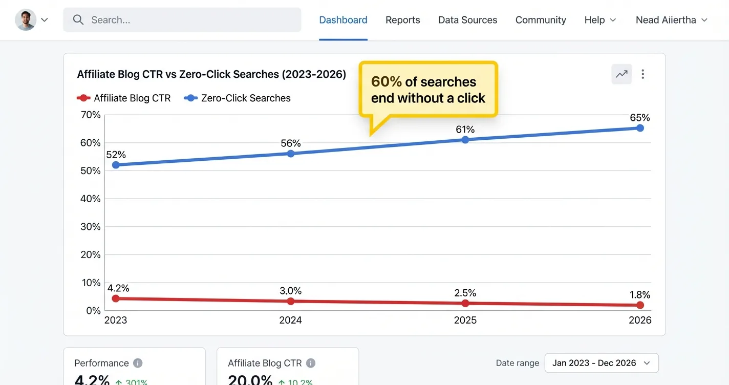 Line chart showing declining affiliate blog CTR from 2023 to 2026 alongside rising zero-click search rates