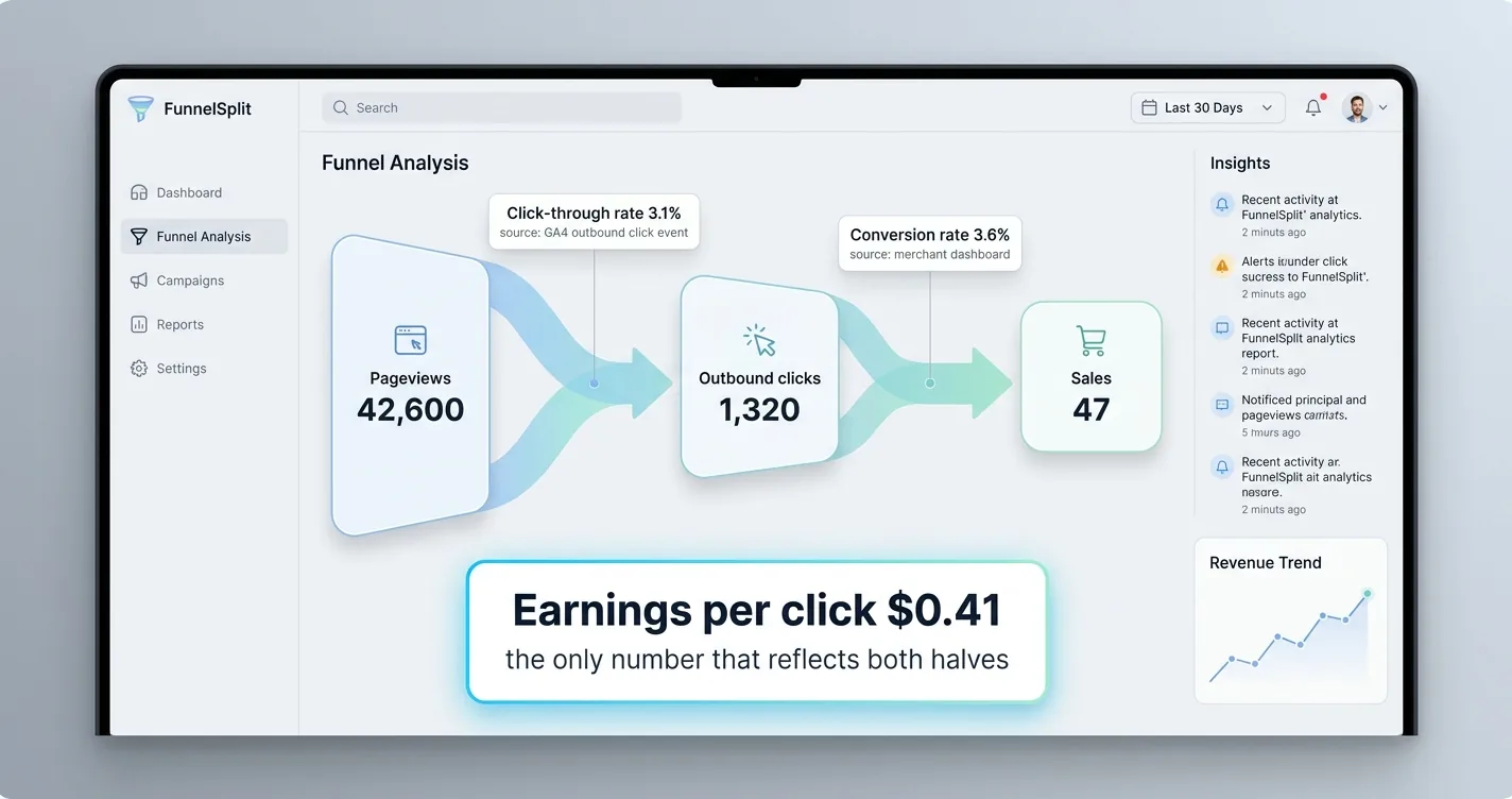 Funnel diagram splitting pageviews into outbound clicks and clicks into sales, labeled with click-through rate, conversion rate and earnings per click