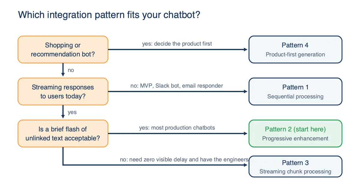 Decision tree routing shopping bots to Pattern 4, non-streaming apps to Pattern 1, streaming apps that tolerate a brief unlinked flash to Pattern 2, and zero-delay requirements to Pattern 3