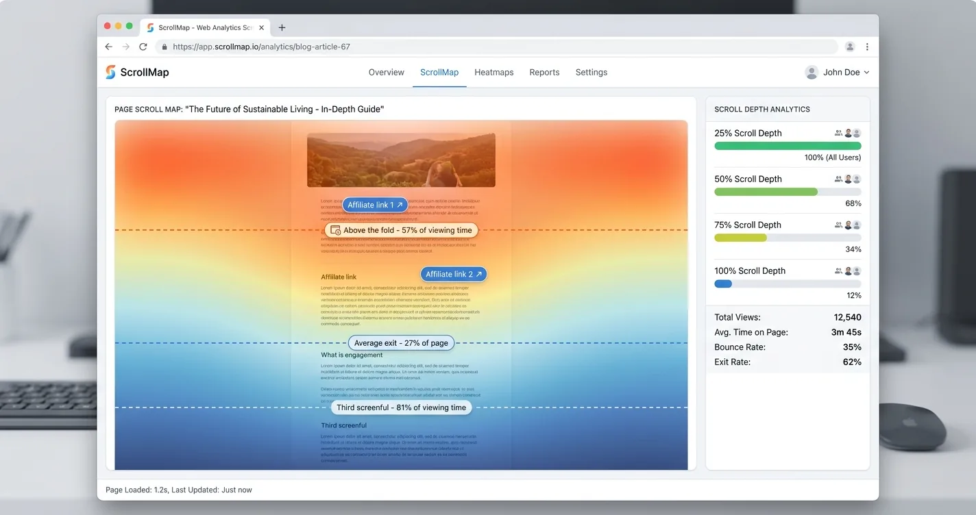 Scroll-depth map of a blog post with an attention heat gradient and two affiliate link markers placed in the high-attention zones