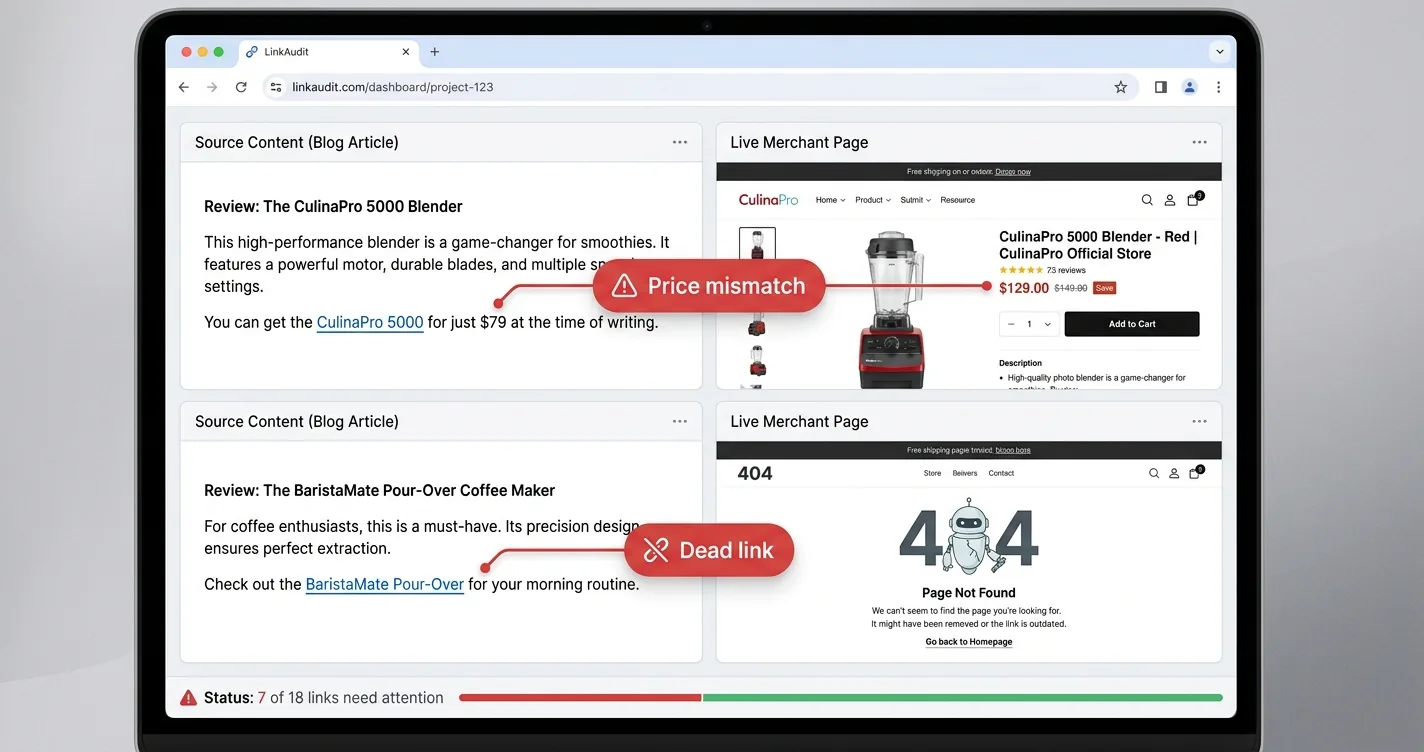 Split-screen link audit showing a blog post price that no longer matches the merchant page, plus a dead product link returning a 404