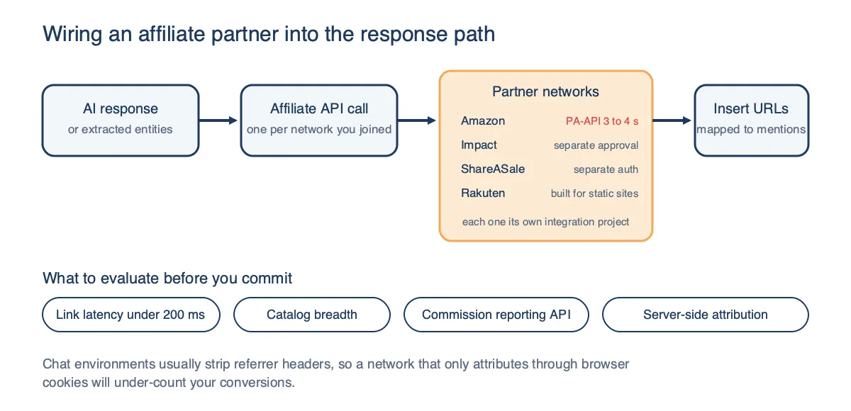 Diagram of the affiliate partner integration path from AI response to affiliate API call to partner networks such as Amazon, Impact, ShareASale and Rakuten, each with its own approval and auth, then URL insertion, plus four evaluation criteria