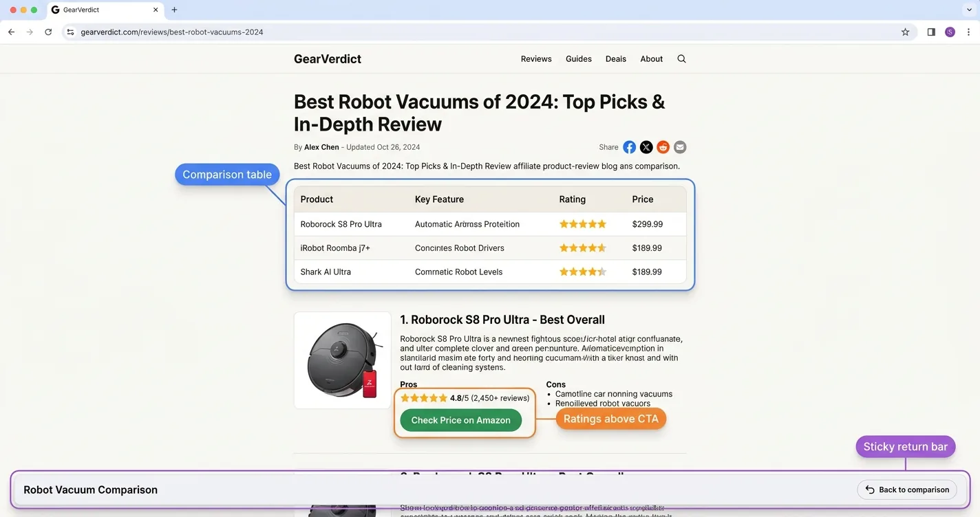 Affiliate review page annotated with a comparison table, star ratings above the buy button, and a sticky return-to-comparison bar