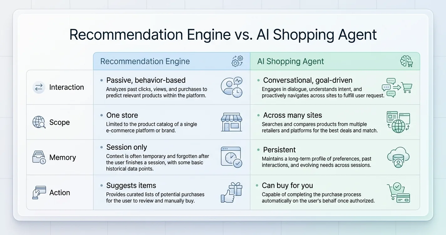 Comparison chart mapping recommendation engines against AI shopping agents across interaction model, scope, memory, and action capability