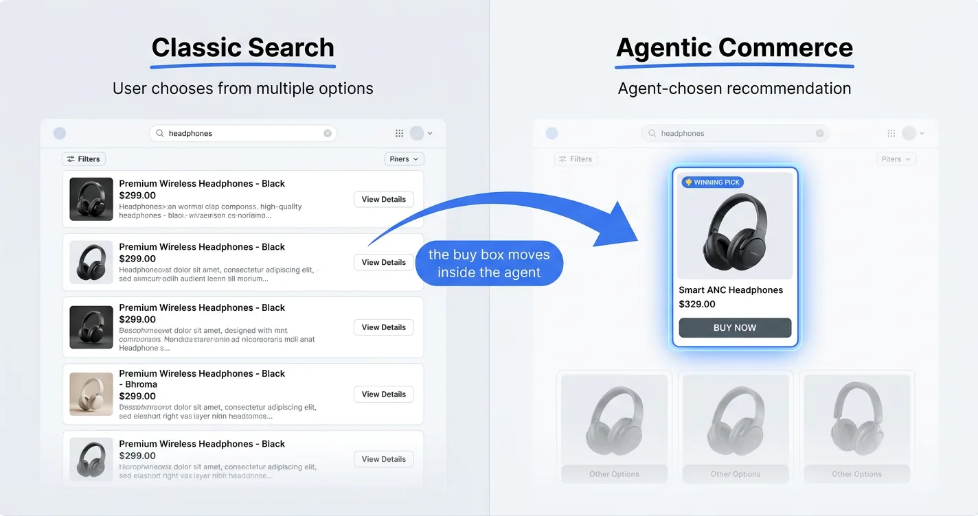 Diagram showing the buy box shifting from a search results list a user clicks to a single agent-chosen product
