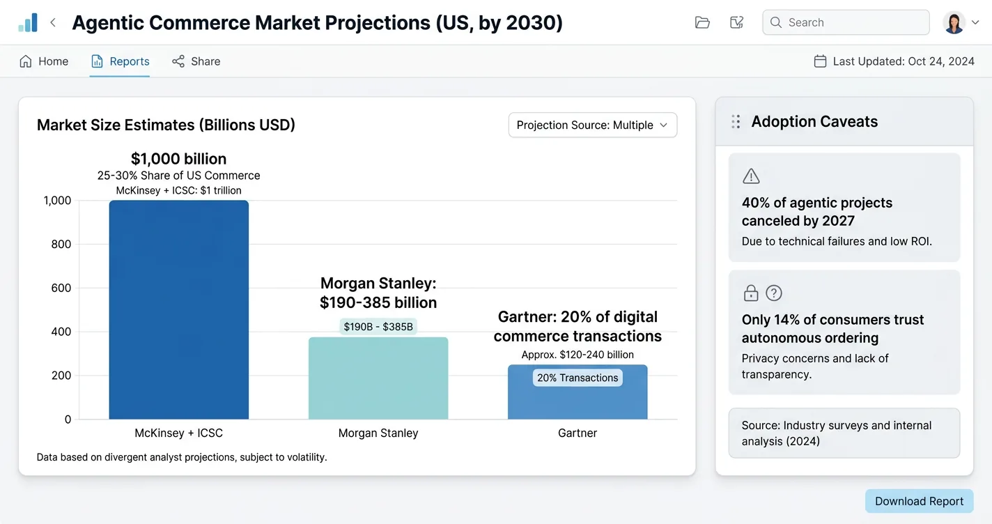Analytics dashboard charting diverging agentic commerce market projections from McKinsey, Morgan Stanley, and Gartner alongside adoption caveats