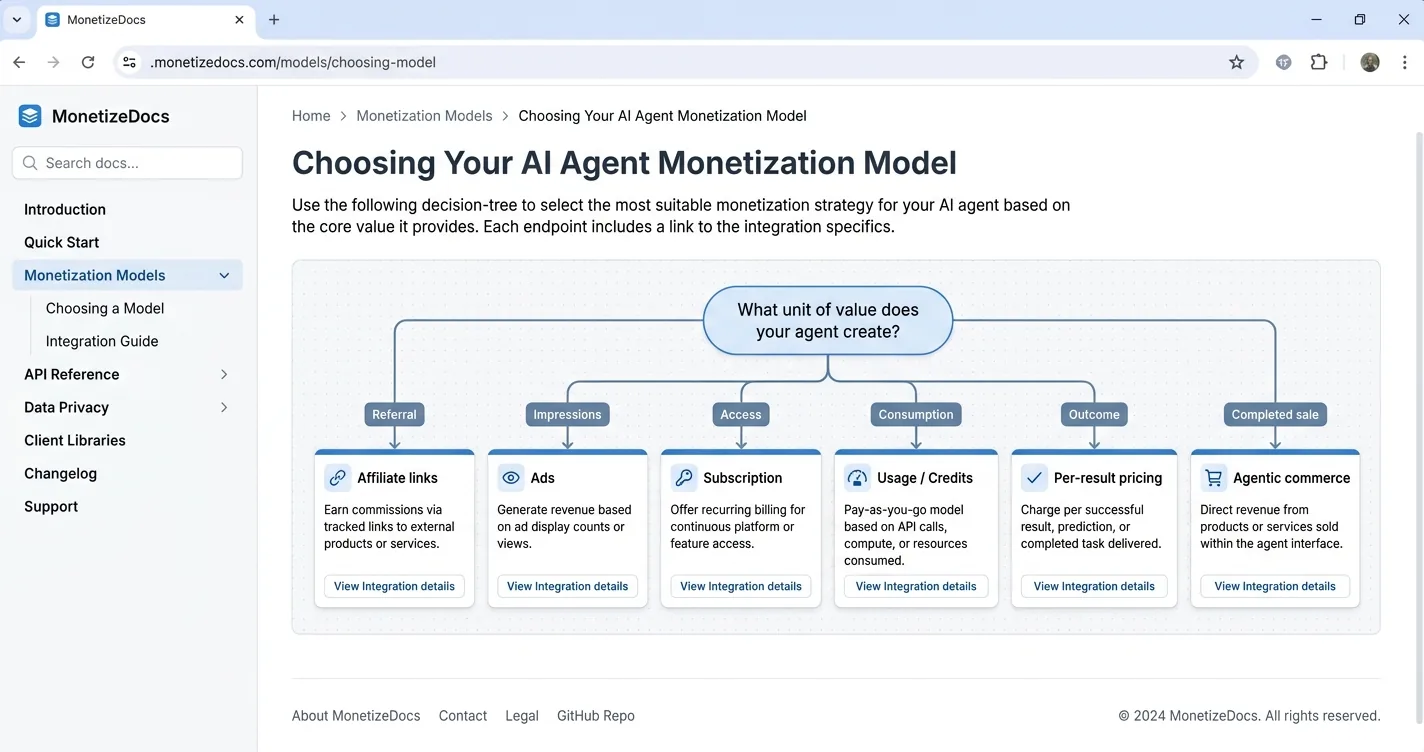 Decision tree routing an AI agent's unit of value to affiliate, ads, subscription, usage, outcome, or agentic commerce