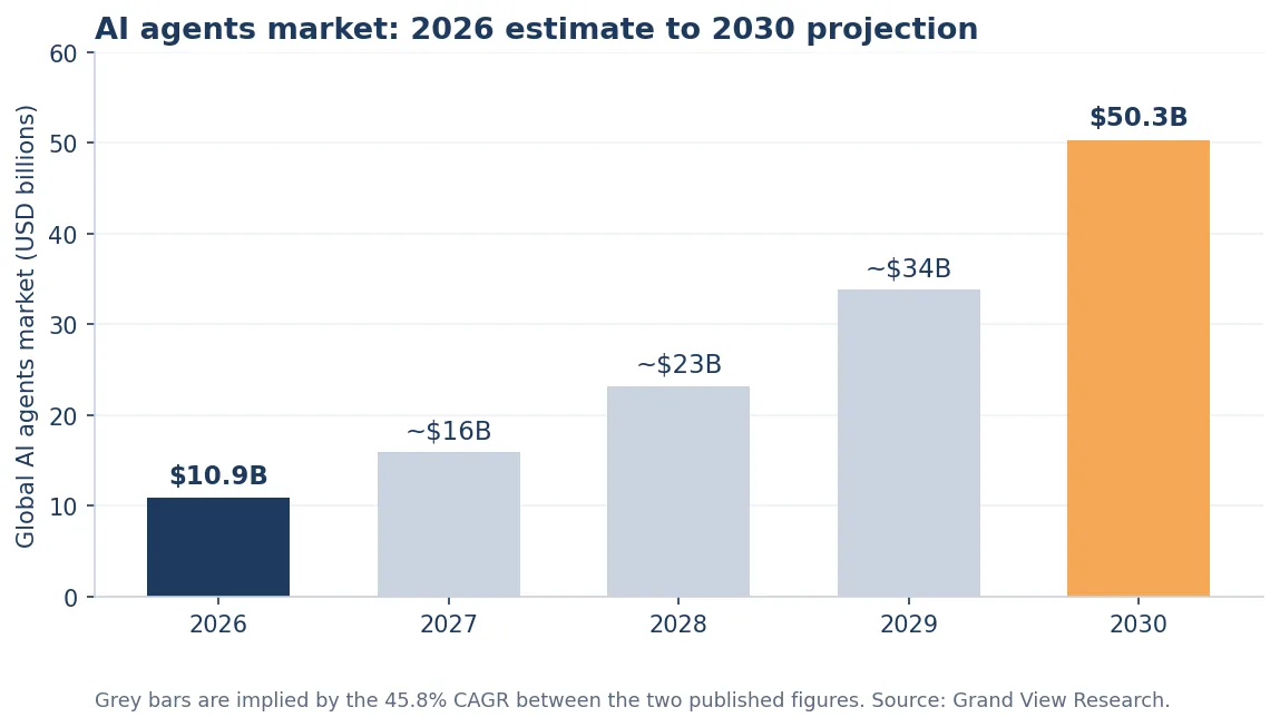 Bar chart of the global AI agents market from a $10.9 billion 2026 estimate to a $50.3 billion 2030 projection, with intermediate years implied by the 45.8% CAGR, per Grand View Research