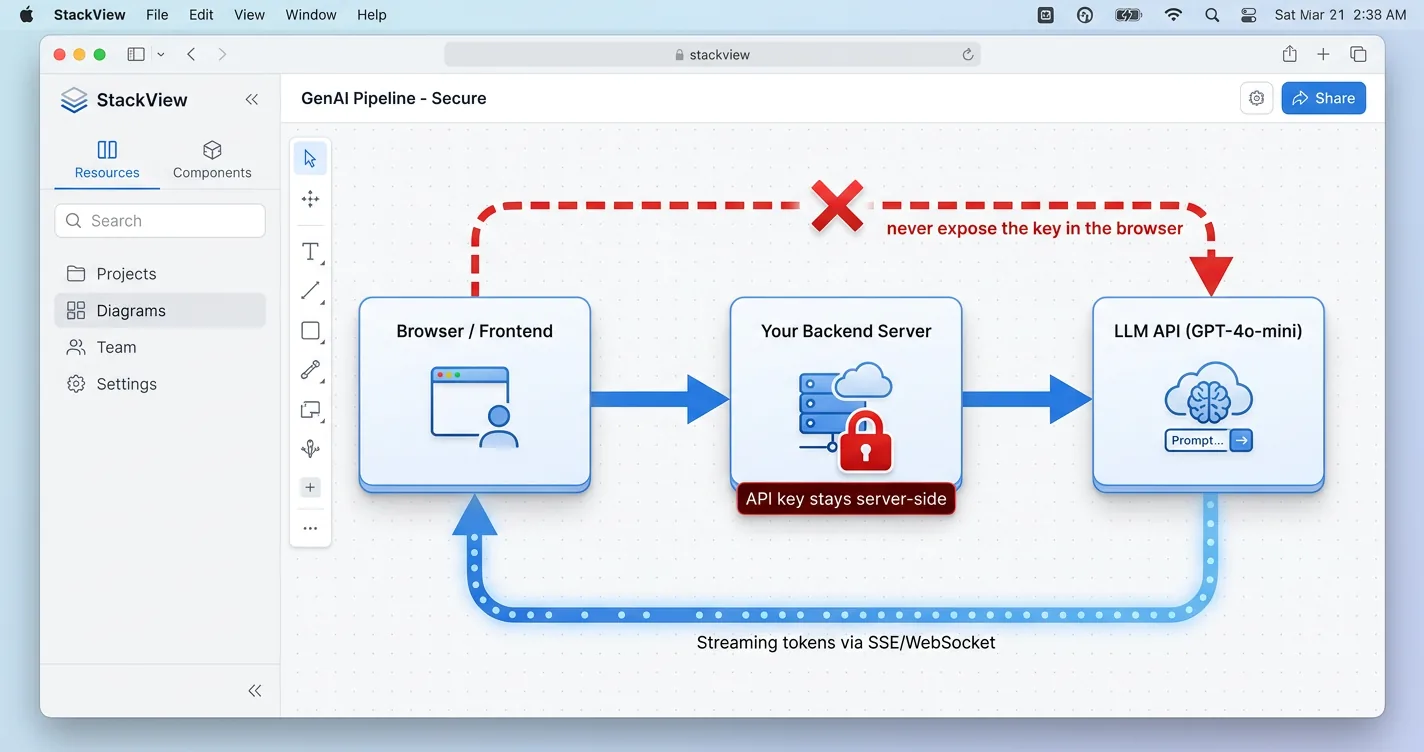 Architecture diagram showing the browser calling your backend server, which proxies to the LLM API with the API key held server-side
