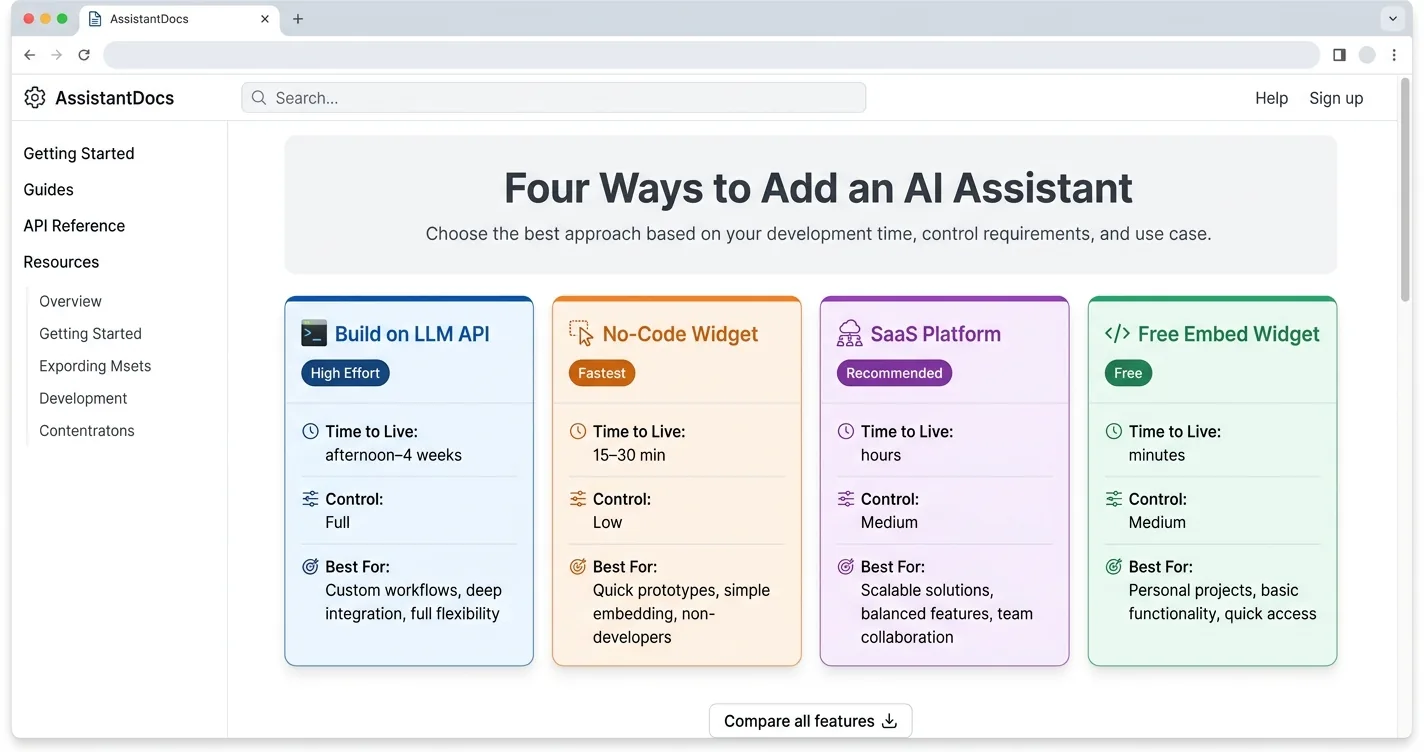 Decision matrix comparing build on an LLM API, a no-code widget, a SaaS platform, and a free embed widget across time to live and control
