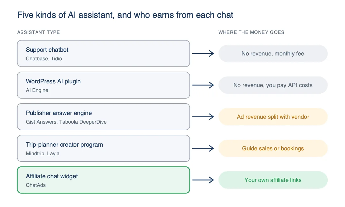 Diagram of five AI assistant types for a travel blog and where the money goes for each, from support chatbots to affiliate chat widgets