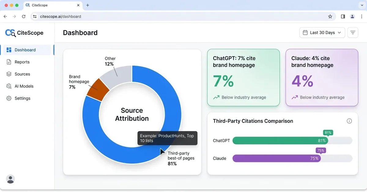 Analytics dashboard donut chart showing only 7 percent of ChatGPT citations point to brand homepages versus 81 percent to third-party best-of pages