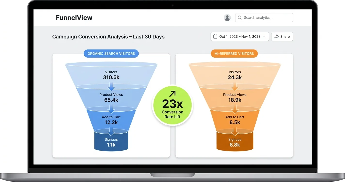 FunnelView dashboard comparing a wide organic search funnel converting thinly against a narrower AI-referred funnel converting to signups at 23x the rate