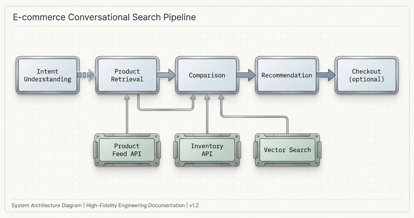Five-stage AI shopping agent pipeline showing intent understanding, product retrieval, comparison, recommendation, and optional checkout with tool calls underneath