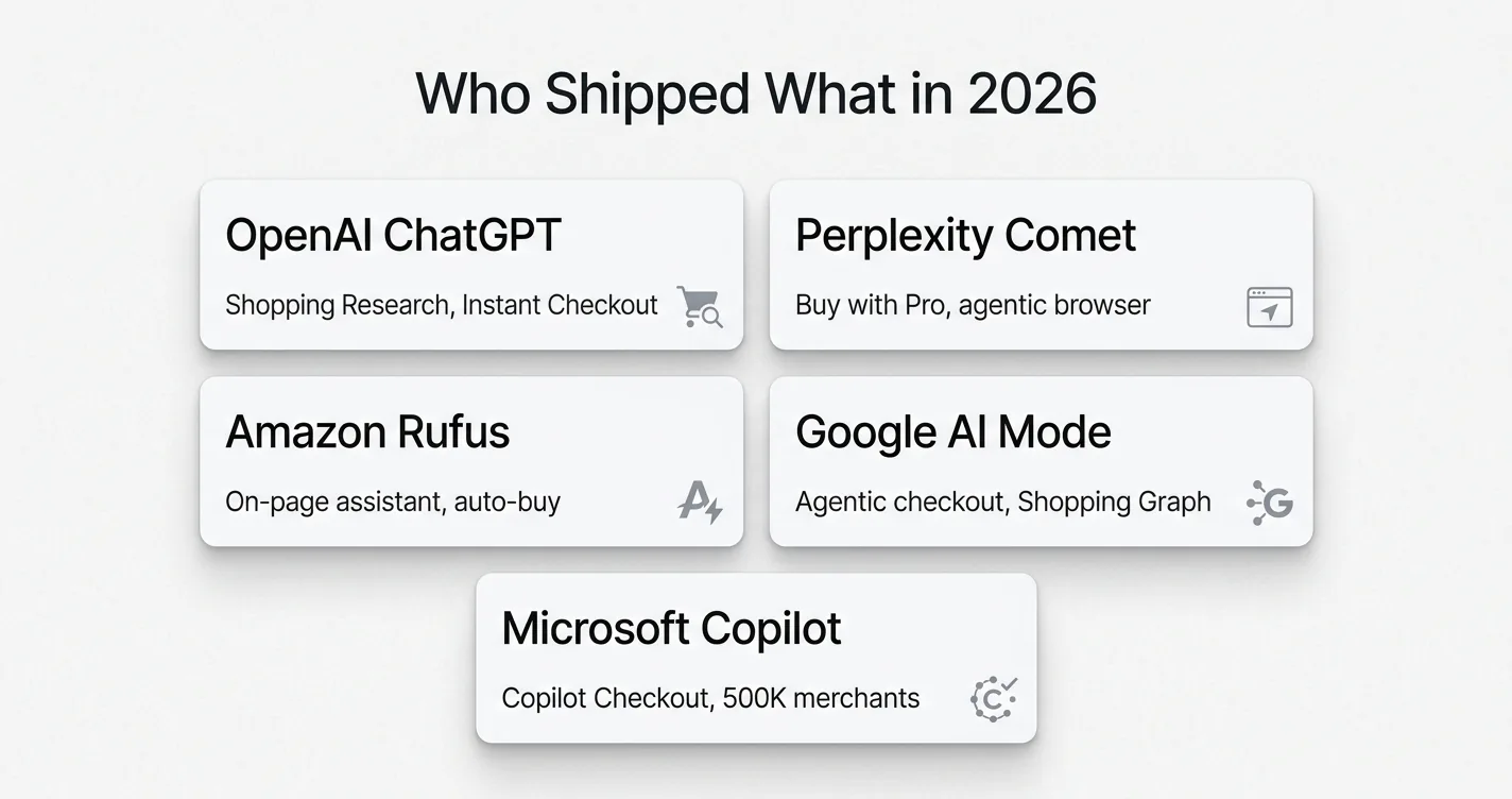 Logo grid of major AI shopping agent providers including OpenAI, Perplexity, Amazon Rufus, Google, and Microsoft with each one's shipped capability