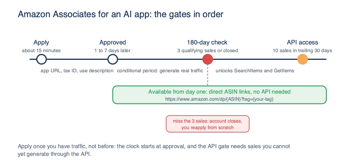 Timeline of Amazon Associates gates for an AI app: apply in about 15 minutes, approval in one to seven days, three qualifying sales within 180 days or the account closes, and ten sales in a trailing 30 days for Creators API access, with direct ASIN links available from day one