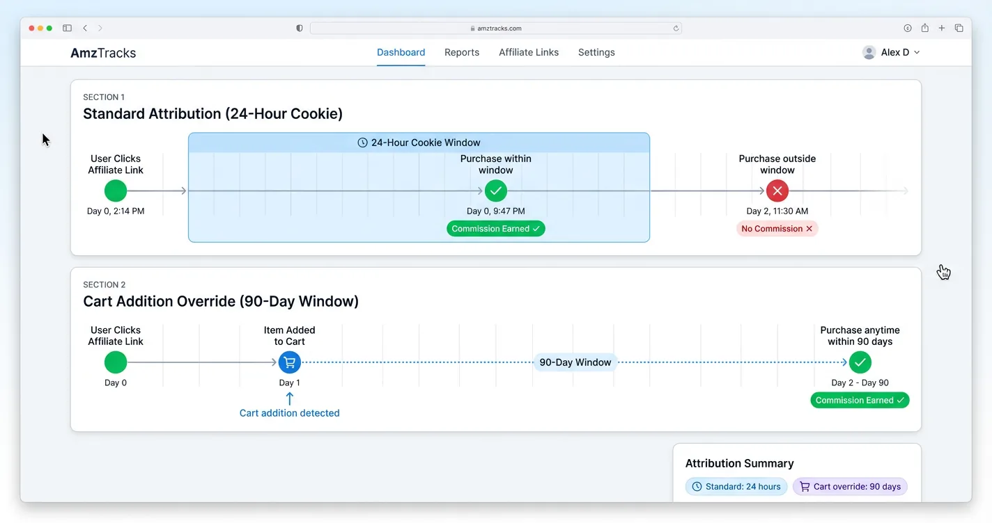Analytics dashboard showing Amazon's 24-hour attribution window and 90-day cart extension timeline
