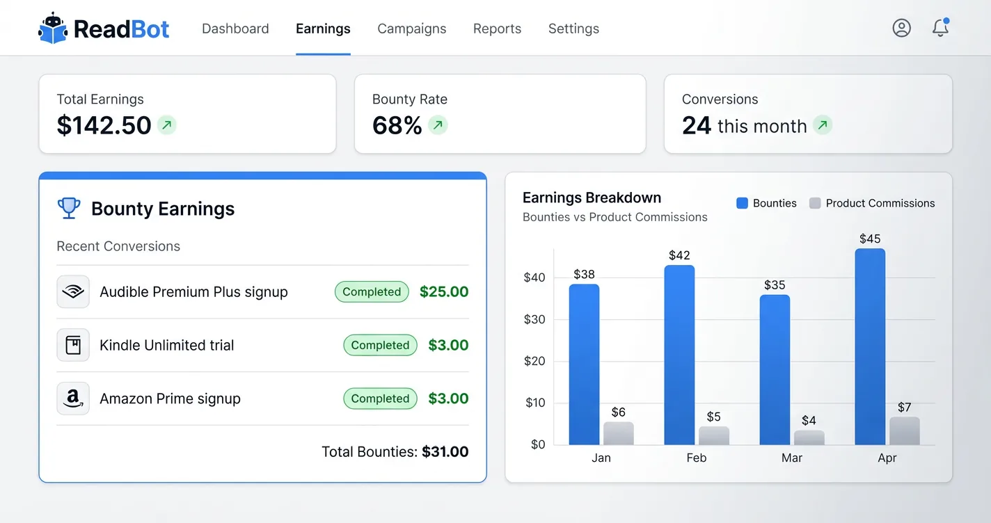 ReadBot affiliate earnings dashboard showing bounty conversions outperforming product commissions