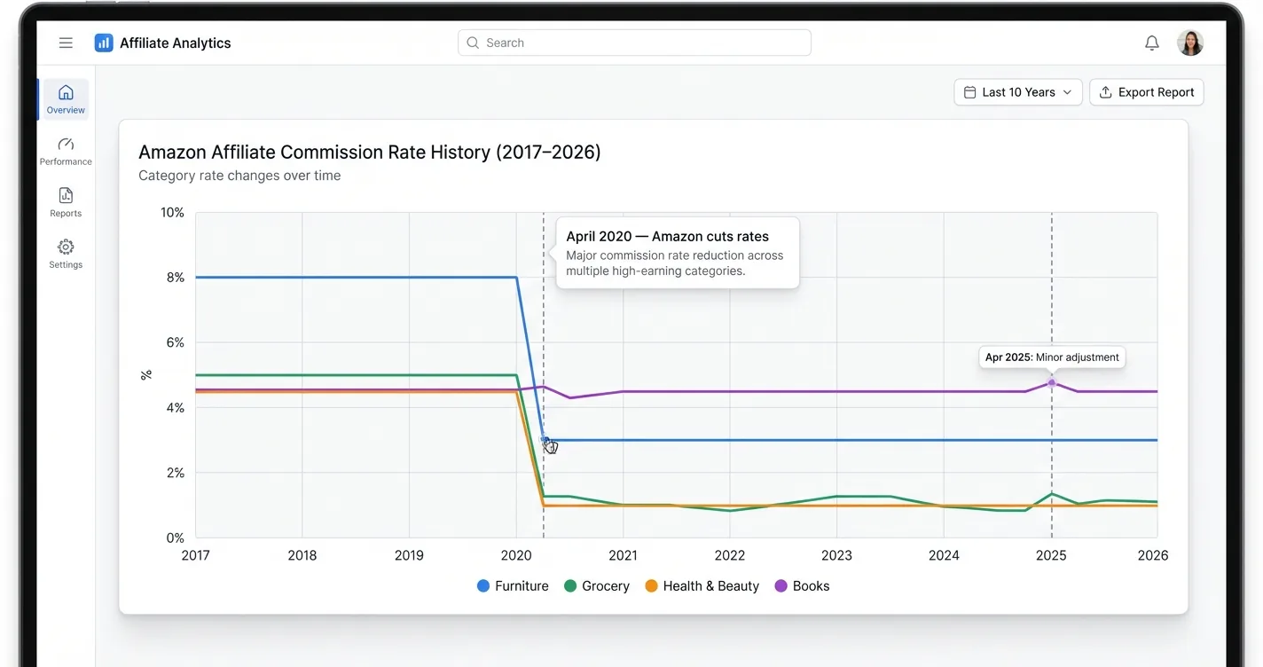 Line chart showing Amazon affiliate commission rate trends from 2017 to 2026 across Furniture, Grocery, Health, and Books categories