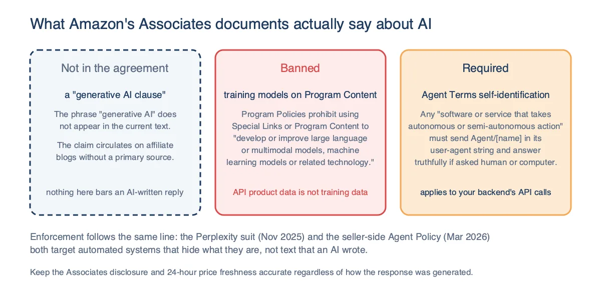 Three columns summarizing Amazon's Associates documents on AI: no generative AI clause exists, training models on Program Content is banned, and the Agent Terms require automated requests to self-identify