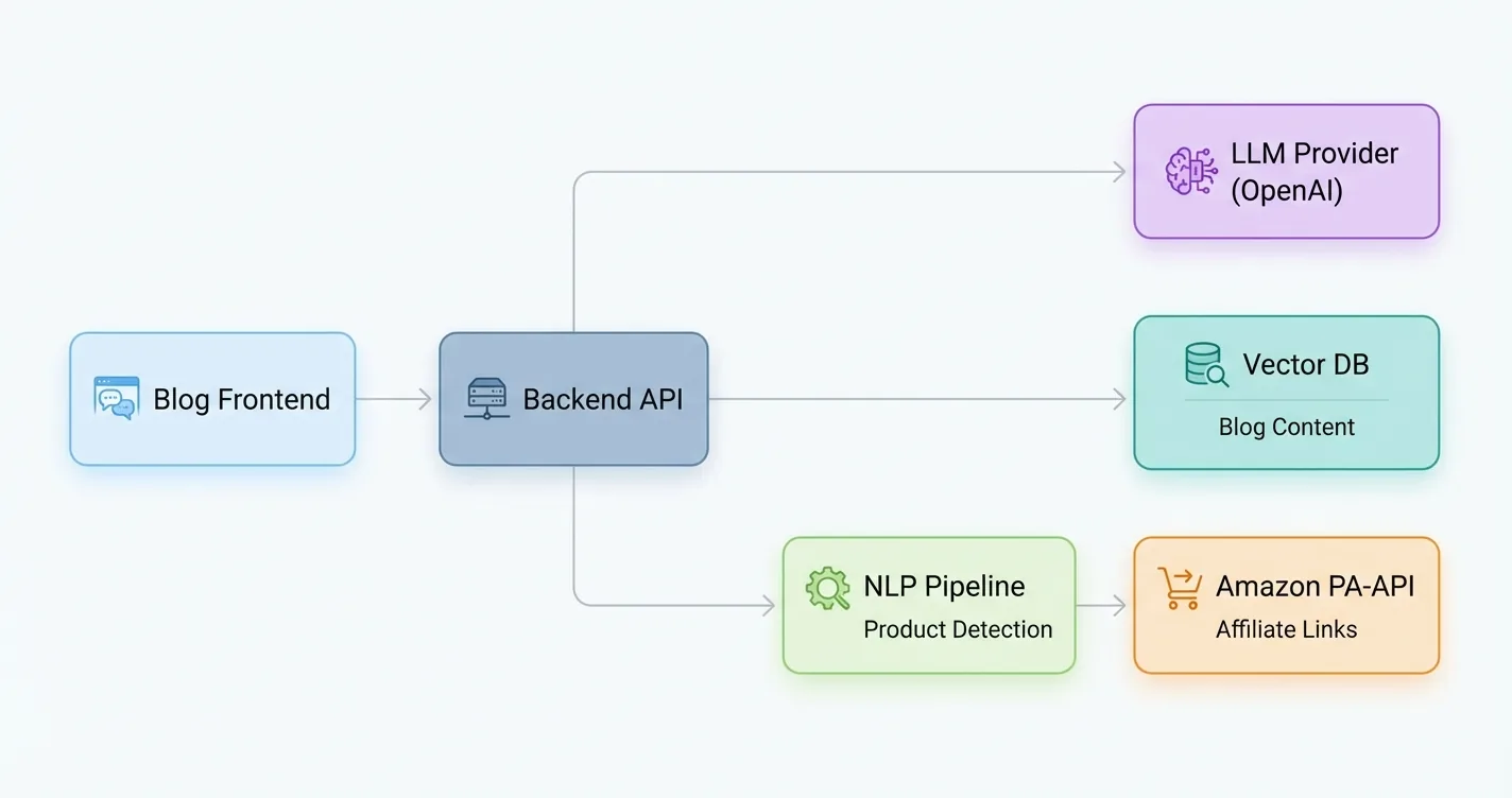 Architecture diagram showing components needed to build a blog chatbot from scratch