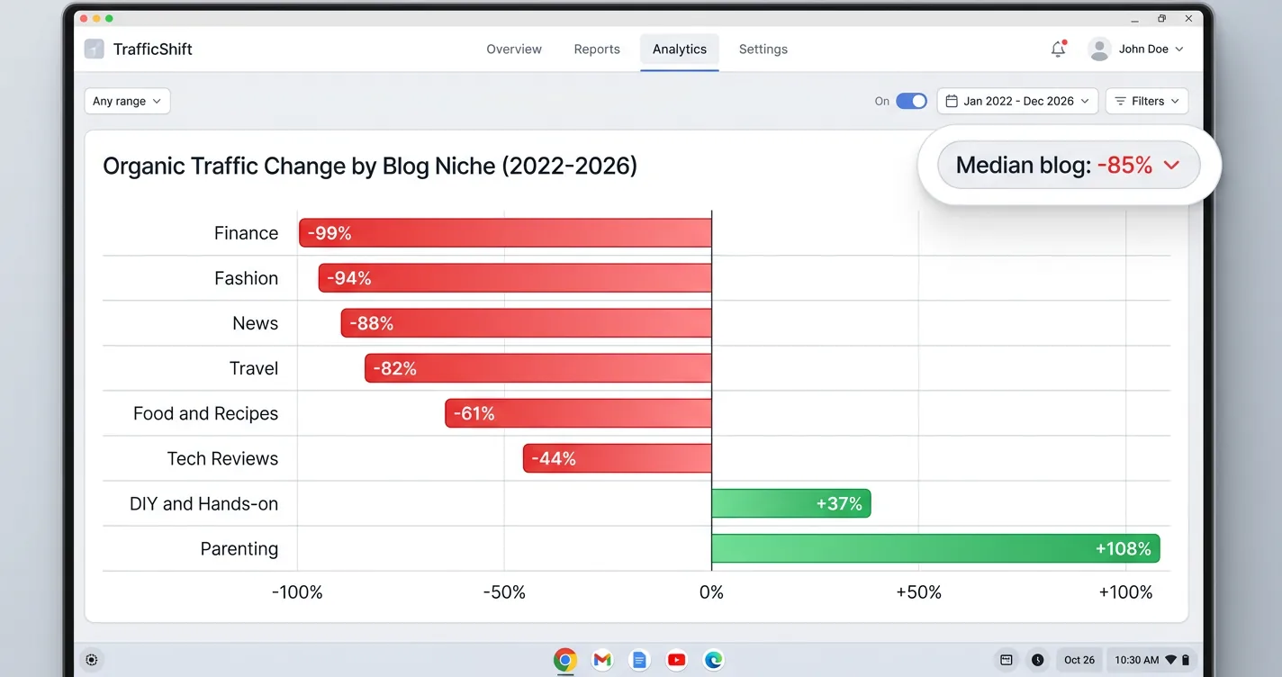 Bar chart of organic traffic change by blog niche, from Finance down 99 percent to Parenting up 108 percent