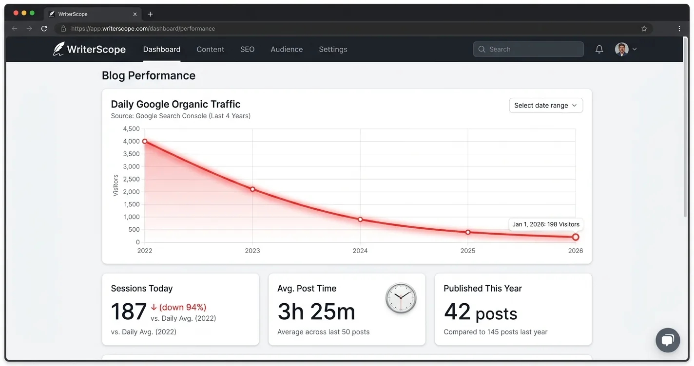 WriterScope analytics dashboard showing a steep decline in daily Google organic traffic alongside a 3h25m average post-writing time