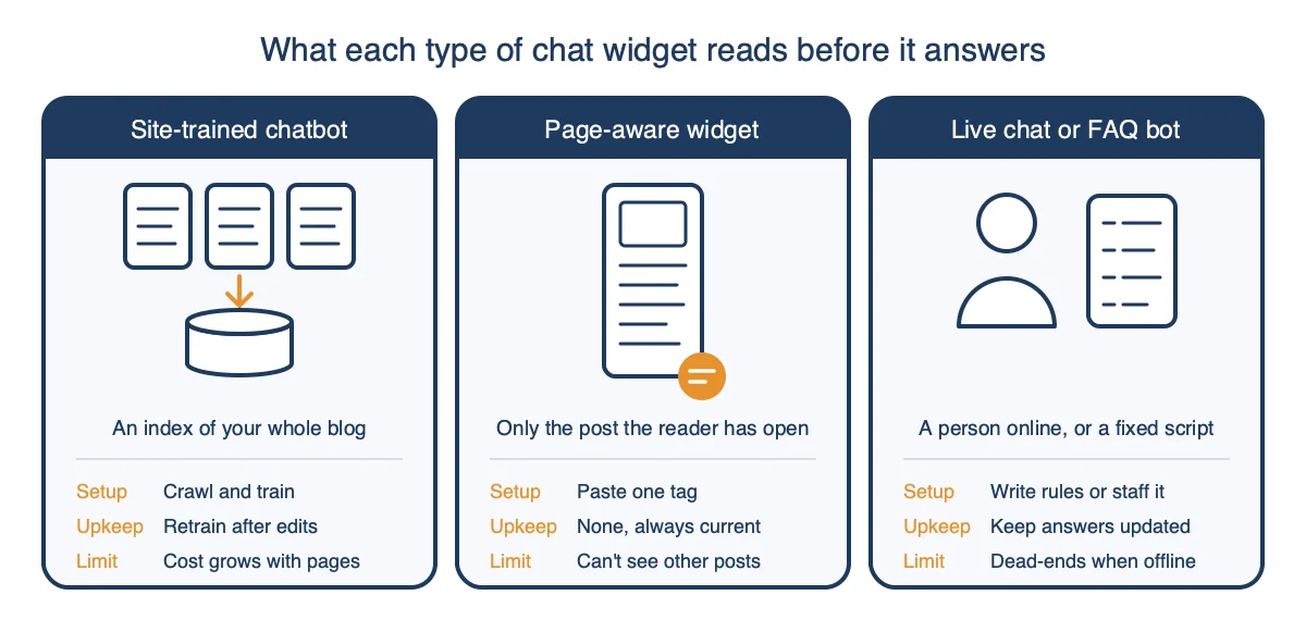 Diagram comparing a site-trained chatbot, a page-aware widget, and live chat by what each reads, setup, upkeep, and limits