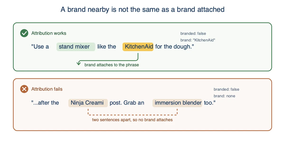 Two sentences compared, one where KitchenAid attaches to stand mixer and one where a nearby Ninja Creami attaches to nothing
