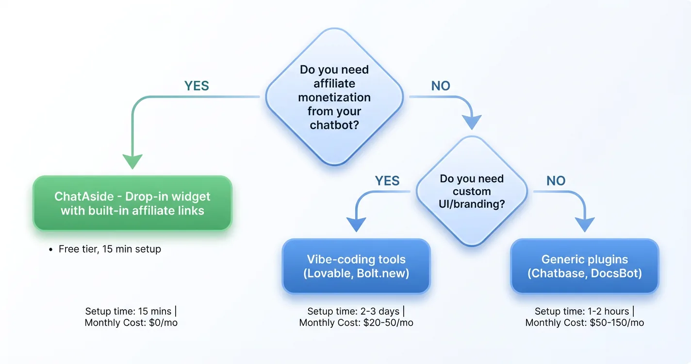 Decision flowchart for choosing the right blog chatbot approach based on affiliate monetization needs