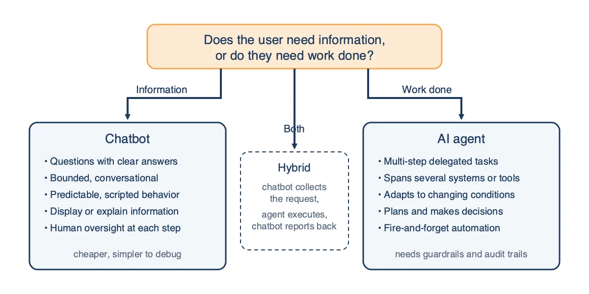 Decision flow asking whether the user needs information or work done, branching to a chatbot card, an AI agent card, and a hybrid option where the chatbot collects the request and the agent executes it