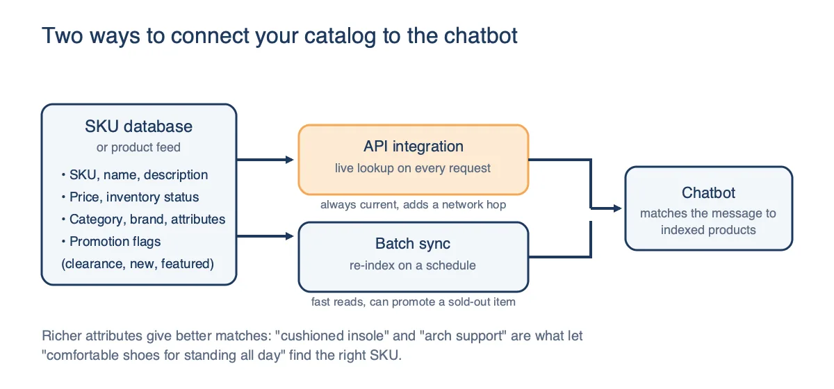 Diagram of a SKU database feeding a chatbot either through a live API integration or a scheduled batch sync, with the tradeoffs of each path noted
