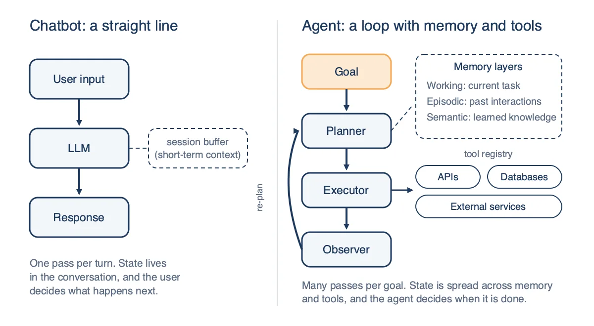 Side-by-side architecture diagram: a chatbot runs user input through an LLM to a response with a session buffer, while an agent loops a goal through planner, executor and observer with memory layers and a tool registry