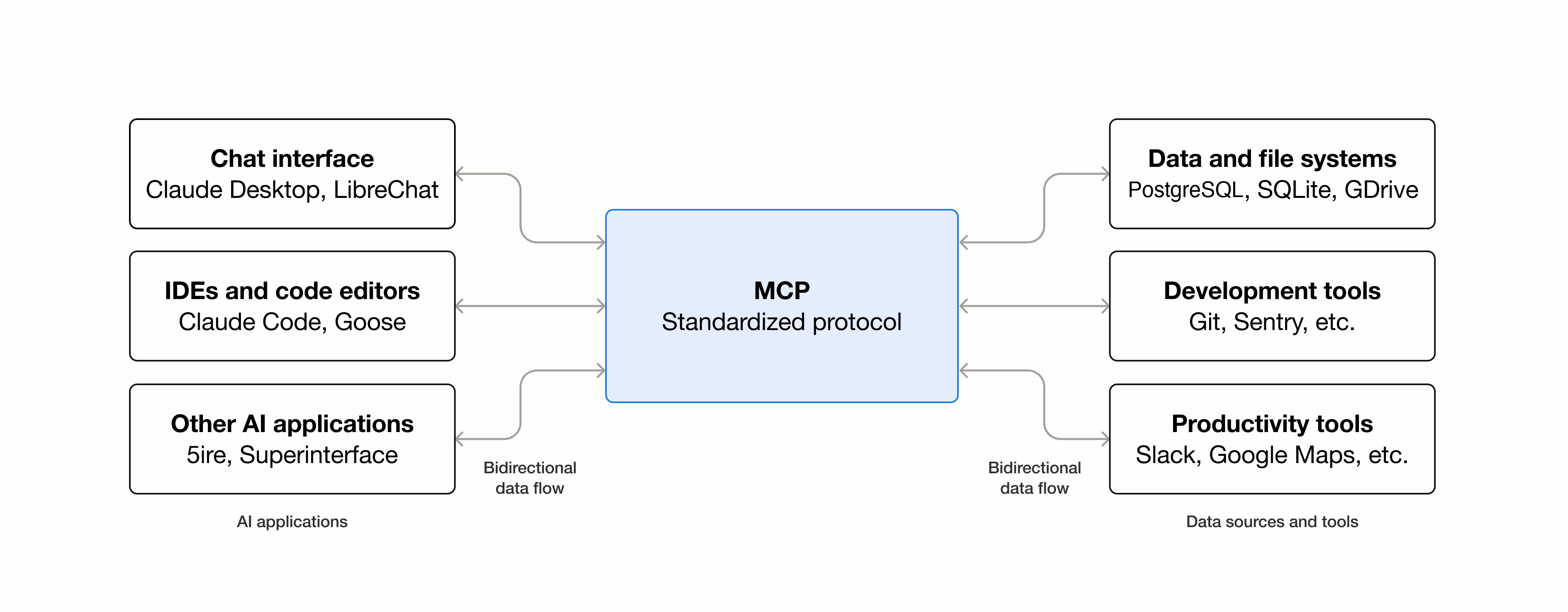 Example of MCP flow