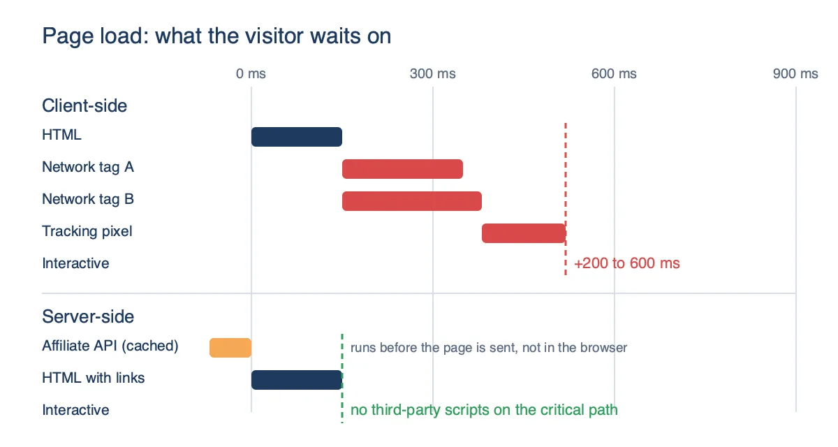 Page load waterfall showing client-side affiliate tags adding 200 to 600 ms before the page is interactive, versus server-side where the affiliate API runs before the HTML is sent and nothing third-party sits on the critical path