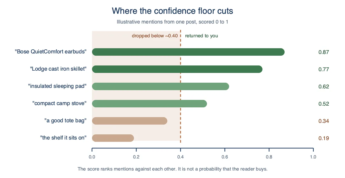 Six example mentions plotted on a 0 to 1 confidence scale with a floor at 0.40 and the weak tail shaded out