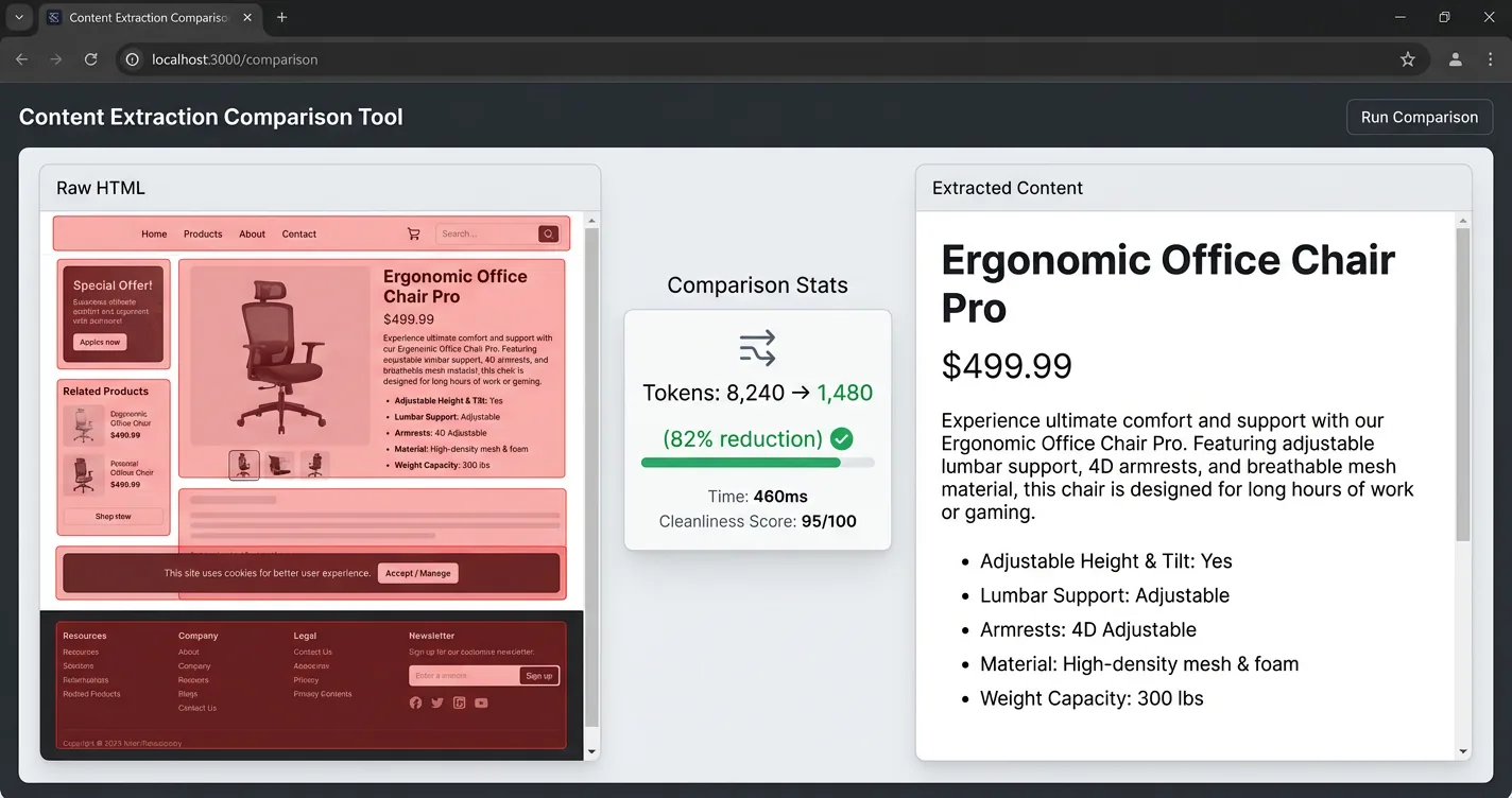 Content extraction comparison showing raw HTML at 8,240 tokens reduced to clean extracted content at 1,480 tokens