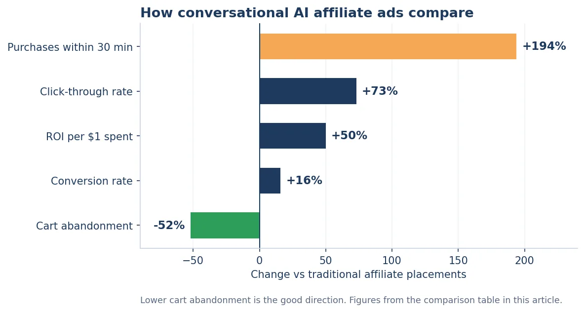 Horizontal bar chart of conversational AI affiliate ads versus traditional placements: purchases within 30 minutes up 194%, click-through rate up 73%, ROI per dollar up 50%, conversion rate up 16%, cart abandonment down 52%