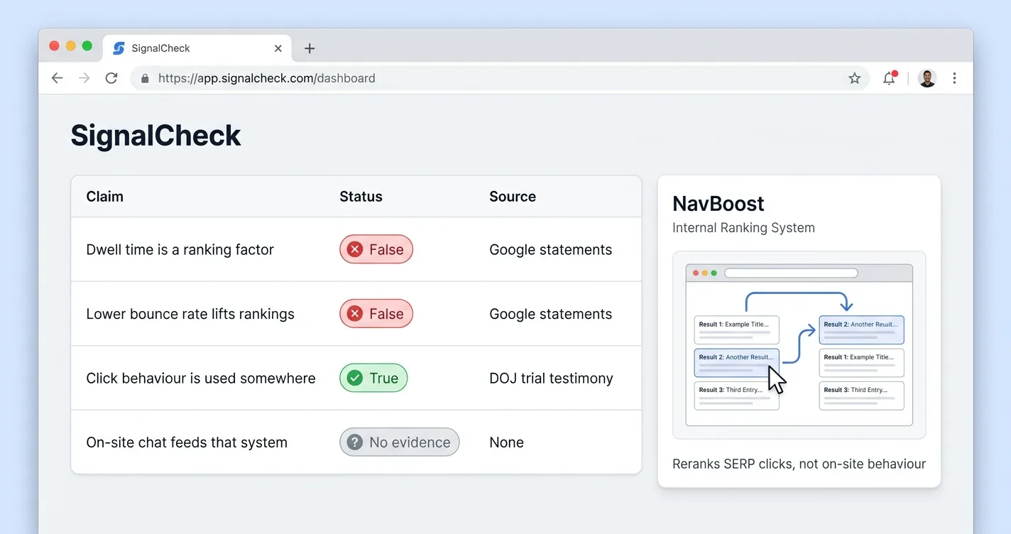Fact-check dashboard marking dwell time and bounce rate as false ranking factors, click behavior as true per DOJ trial testimony, and on-site chat feeding that system as no evidence, beside a NavBoost panel reading reranks SERP clicks not on-site behavior
