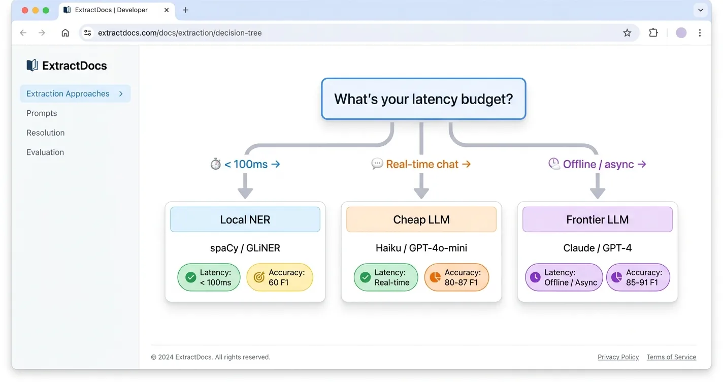 Decision tree routing extraction approaches by latency budget: local NER for sub-100ms, cheap LLM for real-time chat, frontier LLM for offline work, with accuracy bands for each
