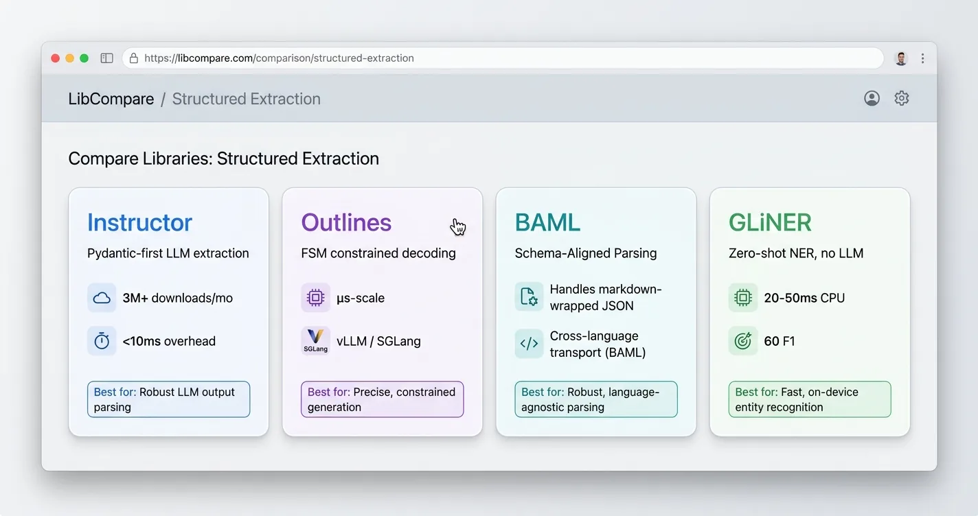 Four side-by-side cards comparing Instructor, Outlines, BAML, and GLiNER with one-line use cases, latency overhead, and best-fit tag