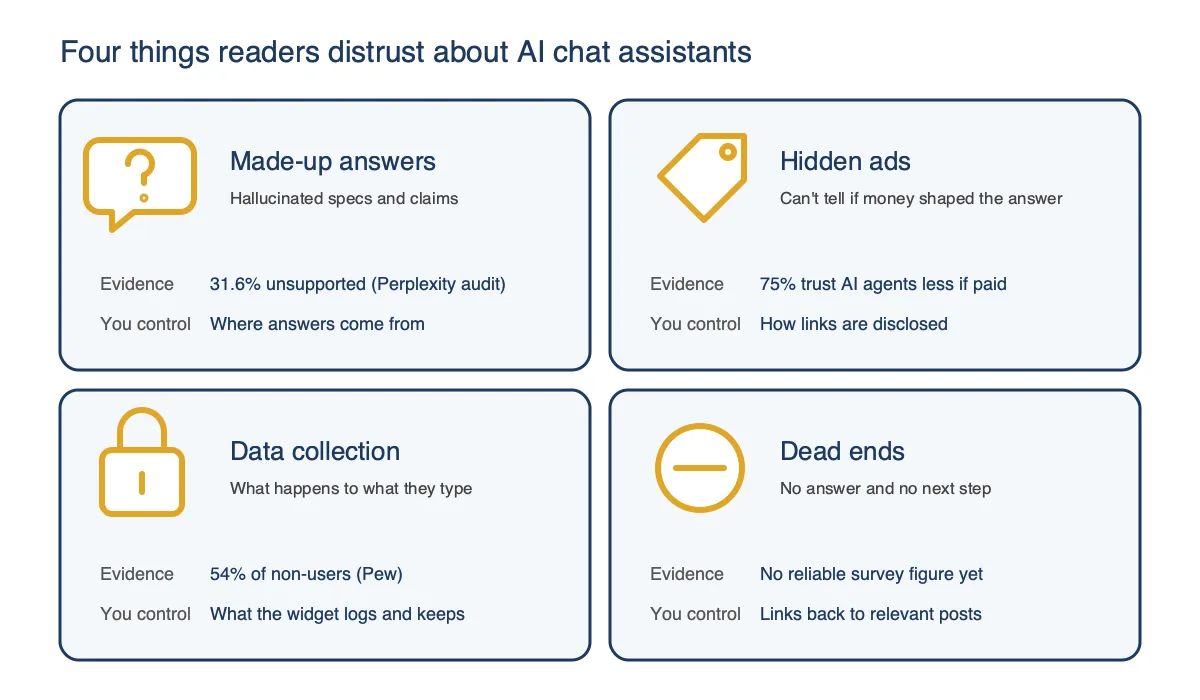 Four reader concerns about AI chat assistants with the evidence and what a publisher controls for each